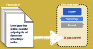 Das Kontextfenster einer KI: Eine Box, in die außer dem "System"-Prompt und der Nutzerfrage auch noch alle Kontextinformationen hineinpassen müssen, die man zur Beantwortung braucht. 