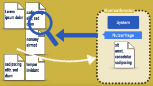 Nutzerfrage löst Suche über Zusatz-Dokumente aus; ein Teil der Dokumente wird ins Kontextfenster geladen und mit der Nutzerfrage zusammen an die KI zur Beantwortung übergeben