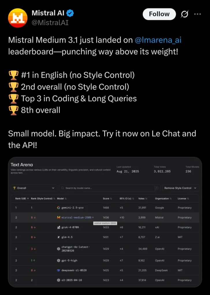 Tweet von @MistralAI: Mistral Medium 3.1 just landed on @lmarena_ai leaderboard - punching way above its weight! #1 in English (no Style Control) 2nd overall (no Style Control) Top 3 in Coding & Long Queries 8th overall
