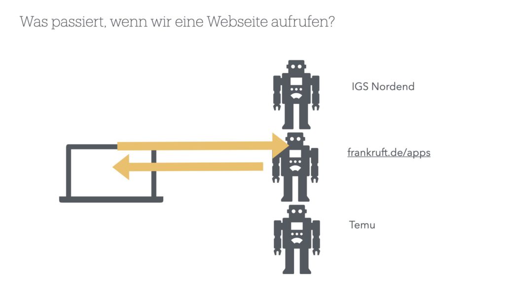 Drei Webseiten, dargestellt durch kleine Roboter - mit der mittleren nimmt der Laptop Kontakt auf. 